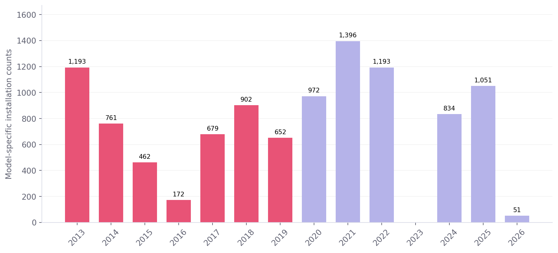 Annual distribution