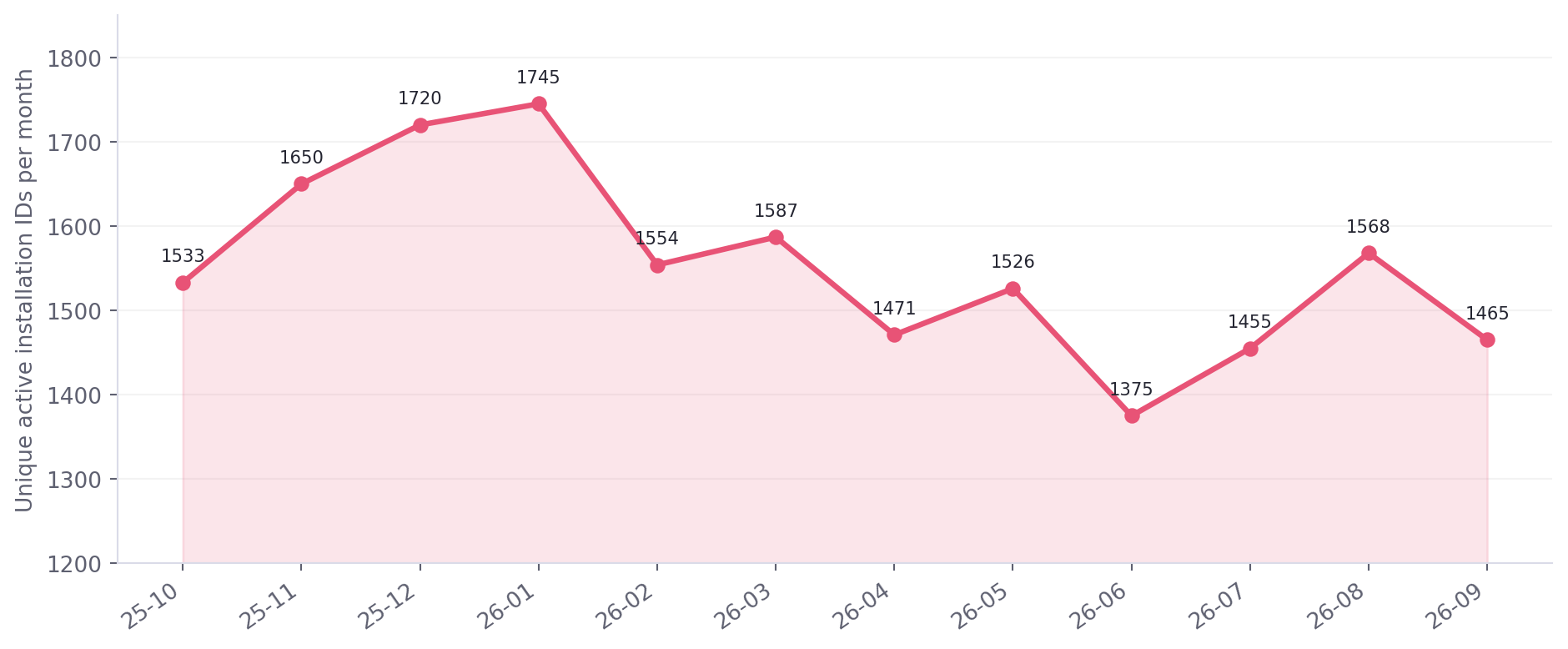 Monthly active device IDs